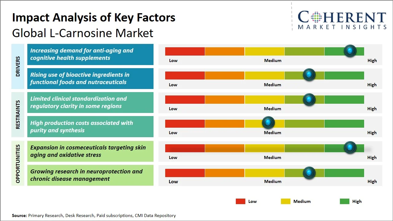 L-Carnosine Market Key Factors L-Carnosine Market Key Factors